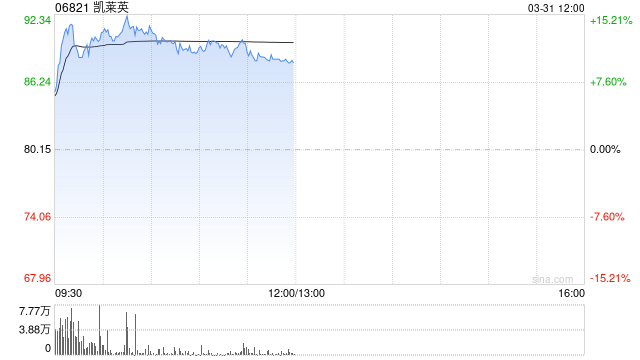 凯莱英早盘涨逾15% 全年归母净利润约11.33亿元同比增加19.35%