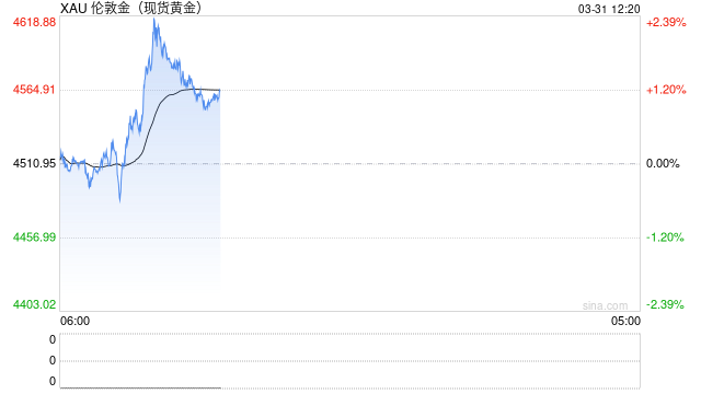 特朗普考虑撤军？油价短线下挫，黄金或延续反弹