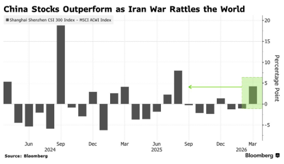 中东战火首月谁更抗跌?A股正在全球脱颖而出