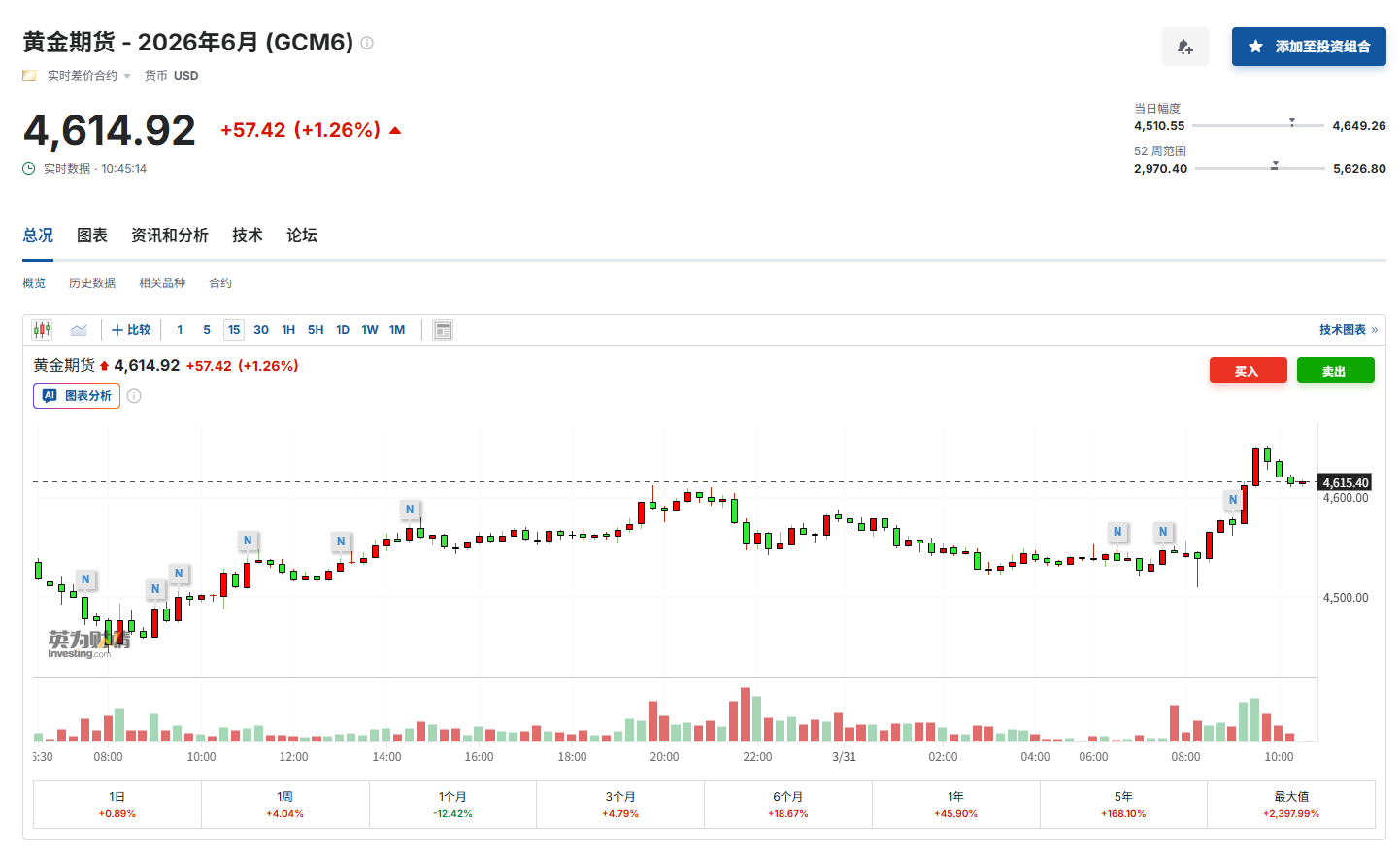 美伊战争“击碎”黄金牛市？瑞银：短期内还会涨，未来几年将下跌！