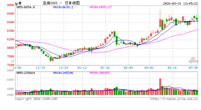 豆油：你方唱罢我登场，生柴政策扰动持续