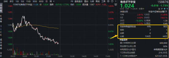 美联储释放“鸽派”信号！现货黄金盘中站上4600美元！华宝基金有色ETF（159876）获资金实时净申购660万份