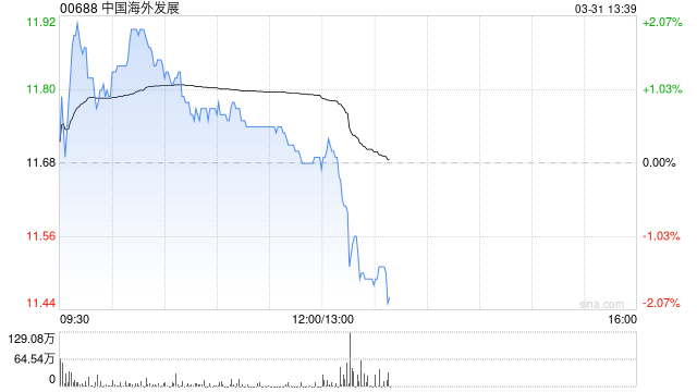 中国海外发展发布年度业绩 股东应占溢利126.91亿元同比减少18.83%