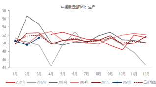 东海期货宏观数据观察：3月制造业PMI超预期回升，经济景气水平回升