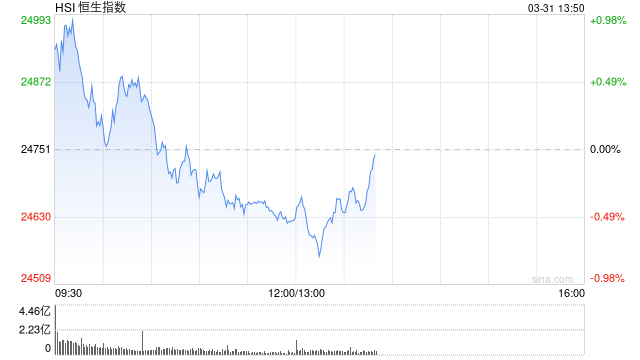 港股午评：恒指跌0.51% 科指跌0.94% 科网股、石油股普跌 新消费概念股走弱 泡泡玛特跌近5%