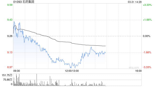 交银国际：上调石药集团目标价至8.7港元 维持“中性”评级