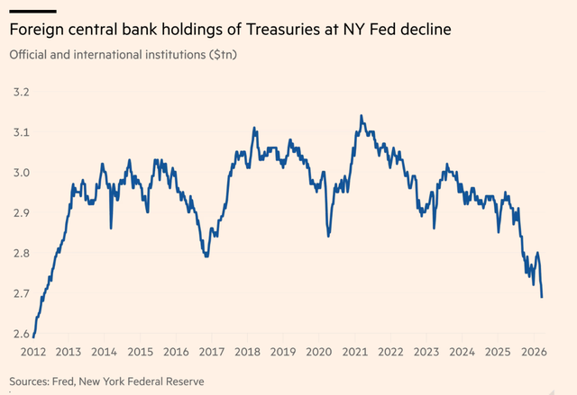 820亿美元出逃!美伊开战一月多国狂抛美债