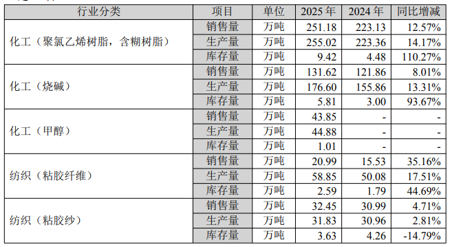 中泰化学亏损大幅收窄70% 甲醇/氯碱成业绩亮点