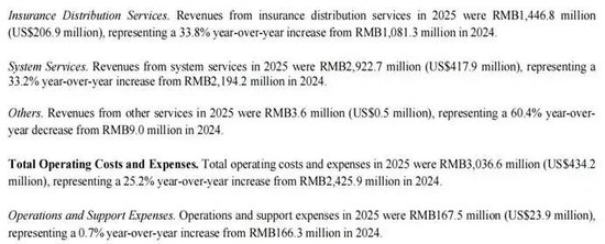 元保业绩双增超30%的财报，为何藏不住70%营销暴涨与千条投诉？