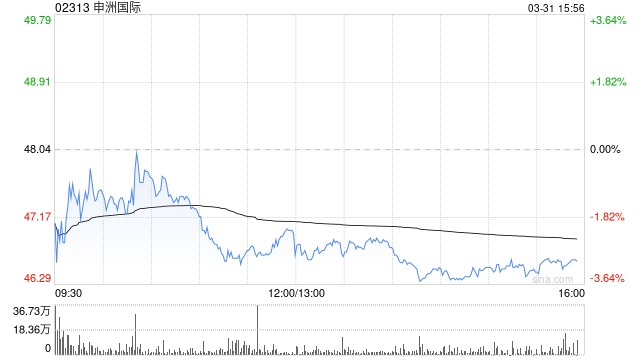 里昂：下调申洲国际目标价至52港元 维持“跑赢大市”评级