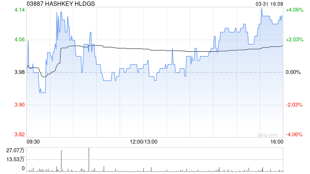小摩：下调HASHKEY HLDGS评级至“中性” 目标价降至5港元