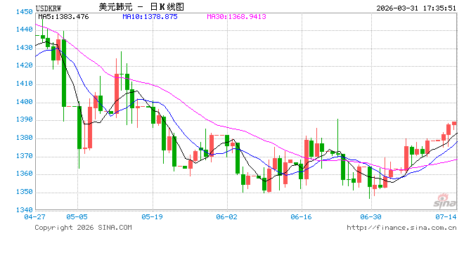 韩国遭遇2008年以来最严重股市抛售，韩元汇率暴跌