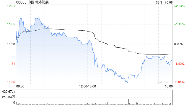 花旗:中国海外发展去年核心利润符预期 予“买入”评级