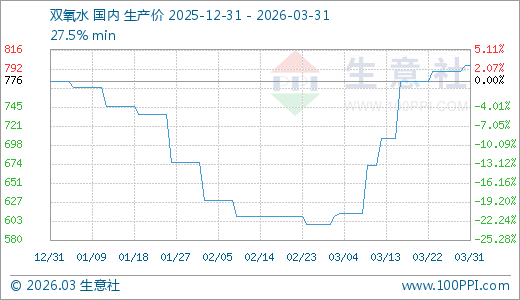 03月31日双氧水796.67元/吨 20天上涨18.32%