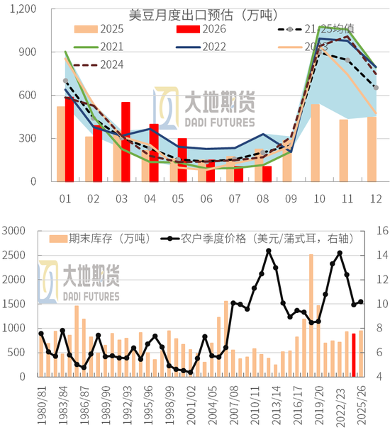 【豆粕季报】无趋势，有区间