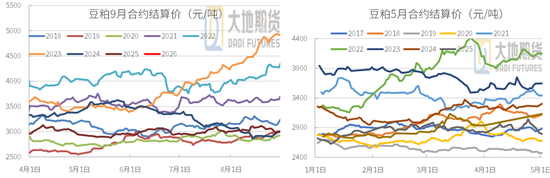 【豆粕季报】无趋势，有区间