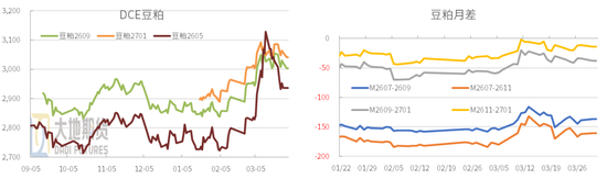 【豆粕季报】无趋势，有区间