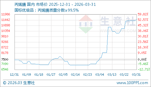 03月31日丙烯腈11533.33元/吨 10天上涨8.81%