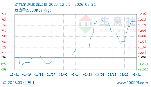 03月31日动力煤763.75元/吨 10天上涨4.44%