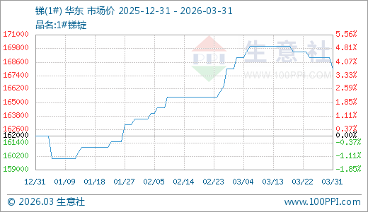 03月31日锑168000.00元/吨 90天上涨3.70%