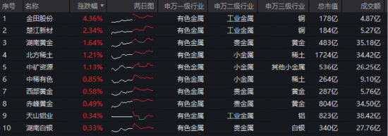 现货黄金盘中突破4600美元！美联储鸽派信号+业绩提振，华宝基金有色ETF（159876）获资金净申购900万份！