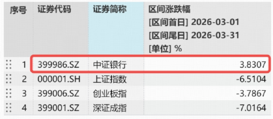 3月超额逾10%,银行韧性出圈!国有六大行营收净利集体双增,中行、农行逆市涨超3%