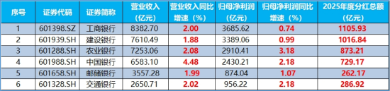 3月超额逾10%,银行韧性出圈!国有六大行营收净利集体双增,中行、农行逆市涨超3%