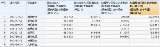 CXO龙头领跑,港股通医疗ETF、医疗ETF实力抗跌!凯莱英绩后AH股狂飙,机构:CXO有望成为医疗行情反转先锋