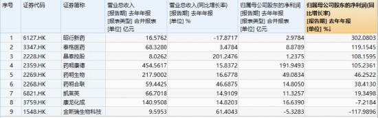 CXO龙头领跑,港股通医疗ETF、医疗ETF实力抗跌!凯莱英绩后AH股狂飙,机构:CXO有望成为医疗行情反转先锋