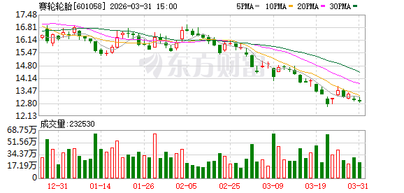 赛轮轮胎：目前公司生产经营正常，整体产能利用率处于历史高位