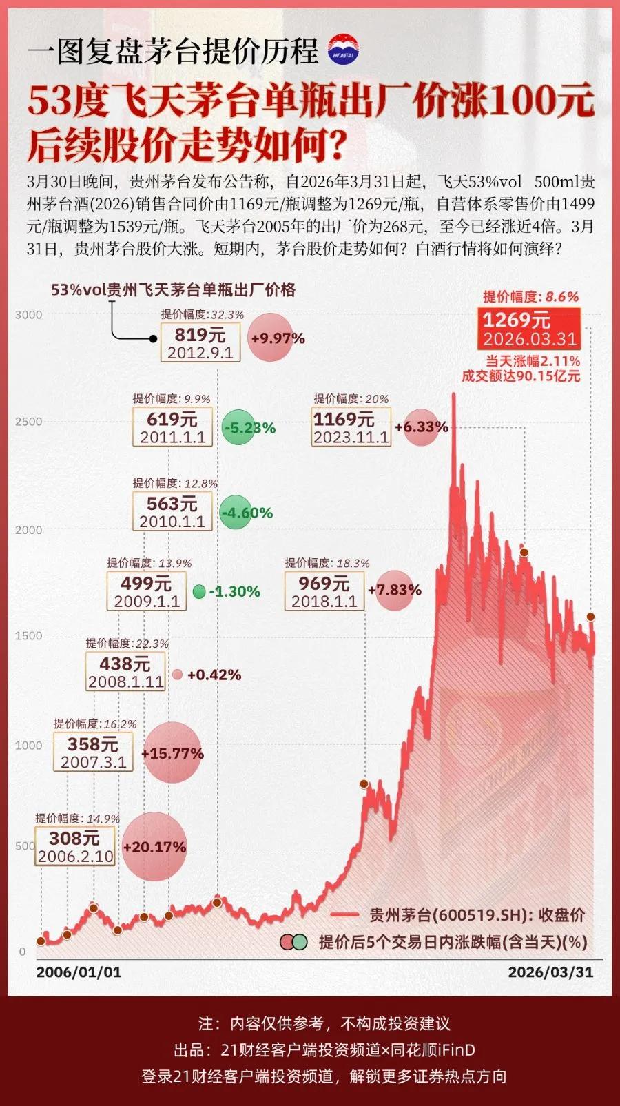 飞天茅台电商、经销商连夜调价,整箱报价超1700元/瓶