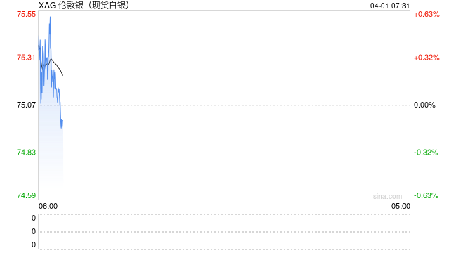刚刚，特朗普称将在“两到三周”内结束战事！伊朗总统：愿在诉求满足前提下结束战争！美股大涨，银价暴涨