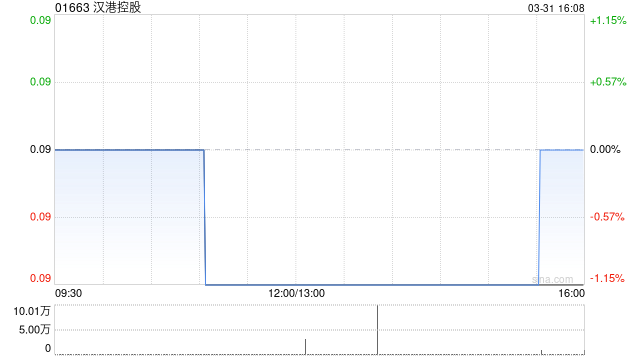 汉港控股获董事会主席汪林冰增持628万股 每股作价0.086港元