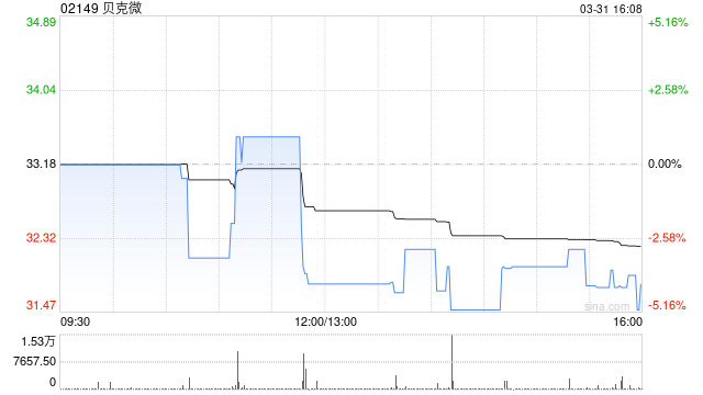 贝克微遭VALUE PARTNERS GROUP LIMITED减持5.47万股 每股作价35.1422港元