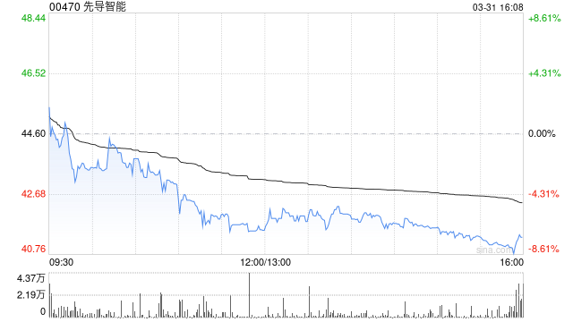 先导智能获摩根大通增持67.44万股 每股作价约44.03港元