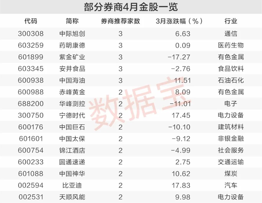 券商4月金股出炉,4股业绩大增