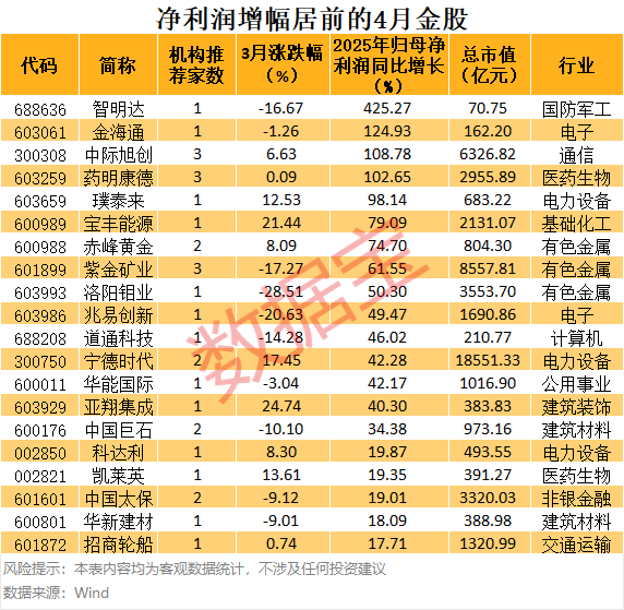 券商4月金股出炉,4股业绩大增