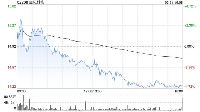 金风科技获摩根大通增持约88.29万股 每股作价约15.46港元