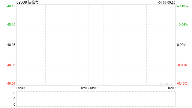 法拉帝：接纳期内KKCG Maritime已接获合共2.8万股股份的有效接纳要约