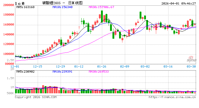 华泰期货：消息面叠加需求低于预期，碳酸锂大幅减仓下跌