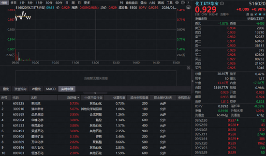 主力资金5日狂买282亿元！春耕旺季引爆农化涨价潮，华宝基金化工ETF（516020）盘中涨超1%