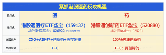 创新药企批量盈利翻倍，港股通创新药再爆发，520880急速冲击5%！港股通医疗同步走高，159137摸高4%