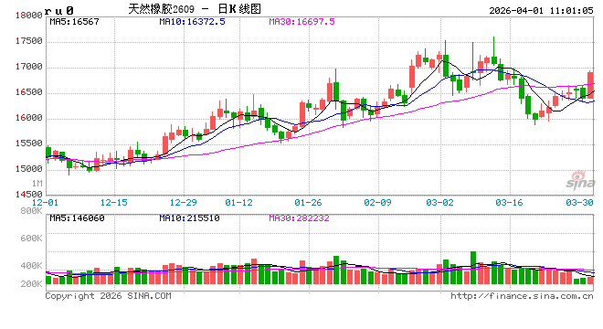 中信建投期货:4月1日能化早报