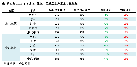 3月玉米市场延续涨势，4月价格或先跌后涨