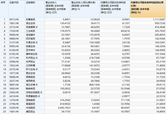 创新药一骑绝尘！华宝基金港股通创新药ETF（520880）放量冲刺6%！港股通医疗紧随其后，159137涨超4%