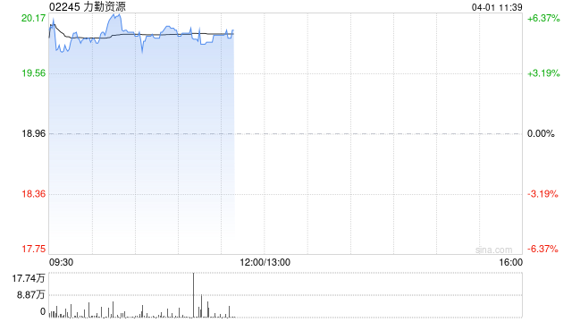 力勤资源绩后涨超6% 2025年度归母利润同比增加61.15%