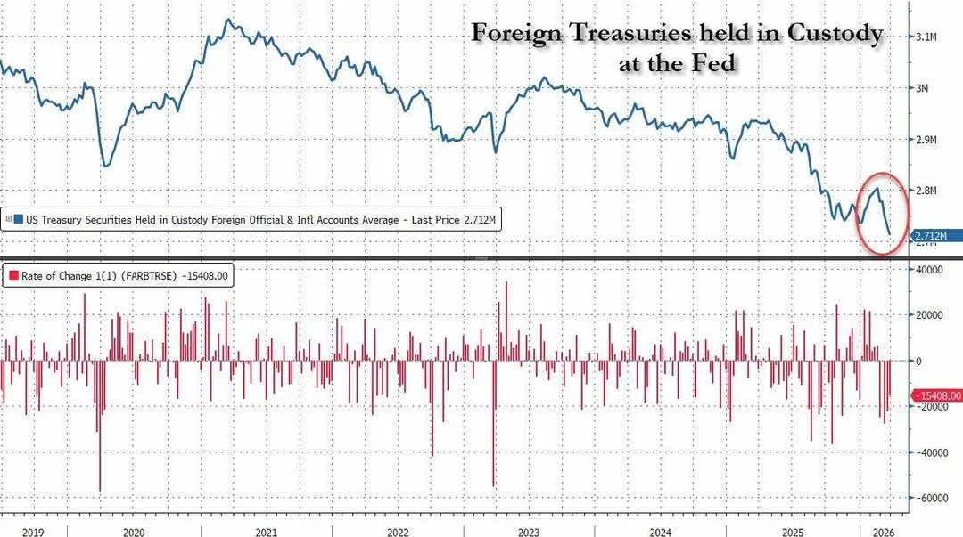 自伊朗战争以来,全球央行抛售了900亿美债