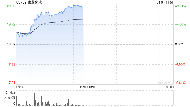 康龙化成午前涨超9% 2025年第4季度净利润同比增长40.76%