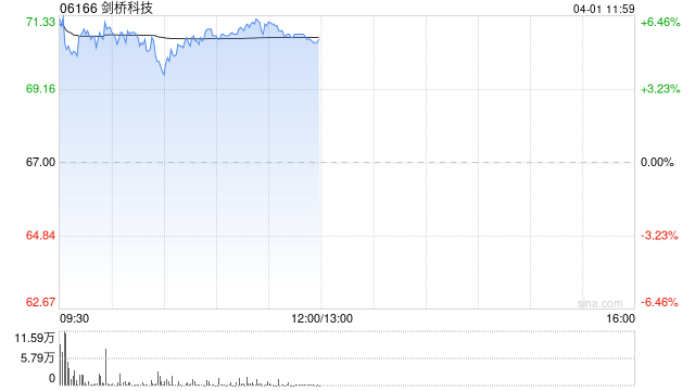 剑桥科技午前涨超6% 2025年归母净利润同比增长58.08%