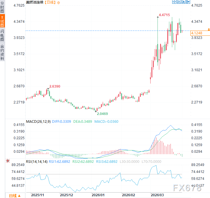高油价压垮民意,2/3美国人抛弃特朗普战争目标,美元面临回调压力